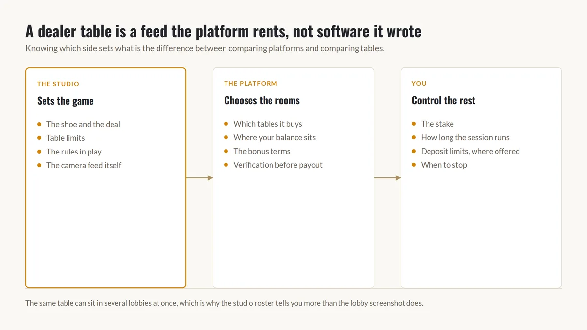 Diagram of who controls what at a live casino singapore table: the studio sets the shoe and limits, the platform picks the rooms, the player sets the stake